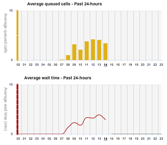 Want To Call Up Internode? Check Their Wait Times First